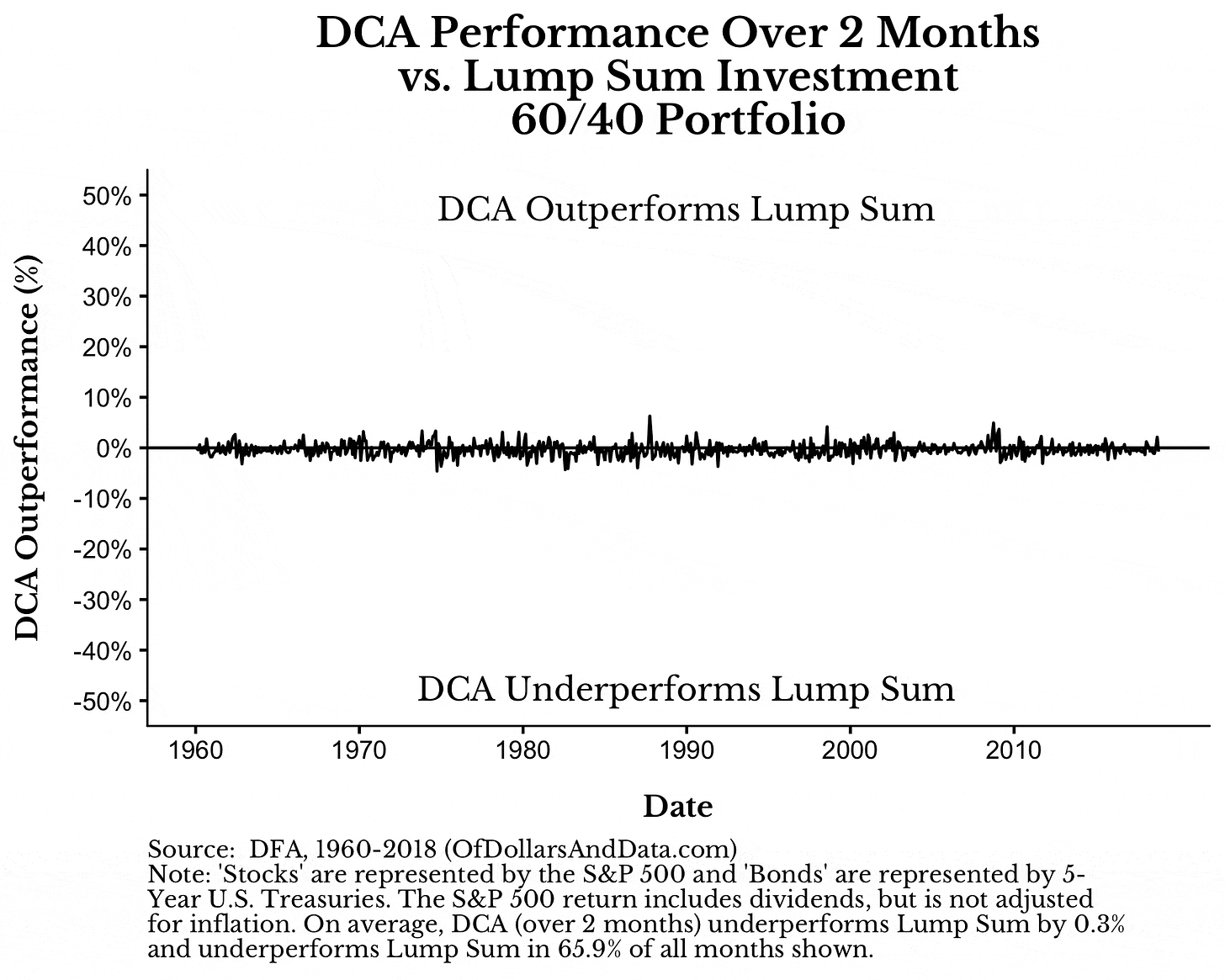 lump sum vs dollar cost averaging outperformance over time for varying time windows lump sum vs dollar cost averaging outperformance over time for varying time windows